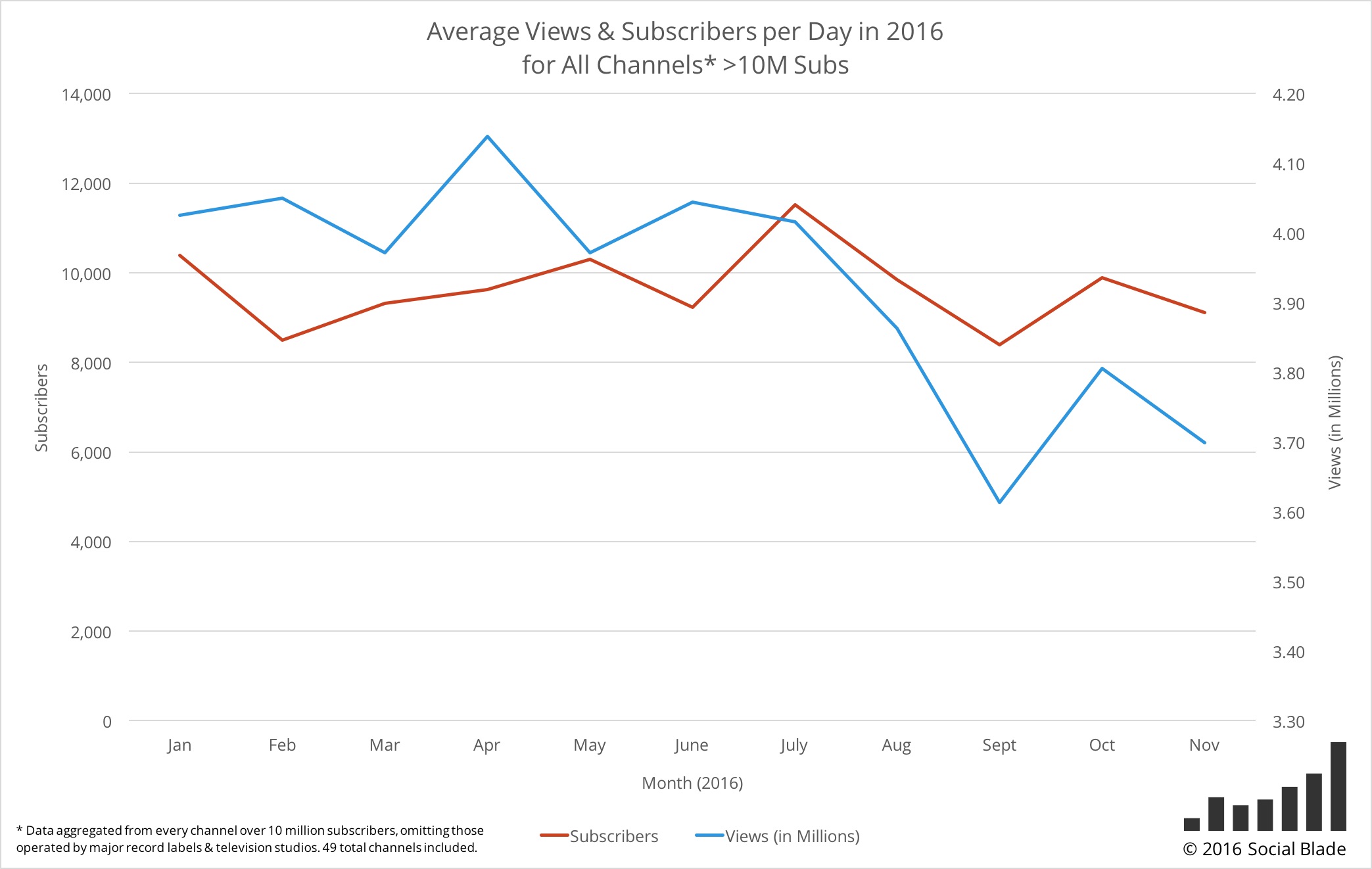 Количество просмотров на YouTube упало 2