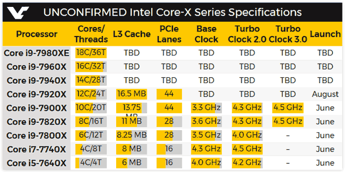 Intel анонсировала процессоры Core X