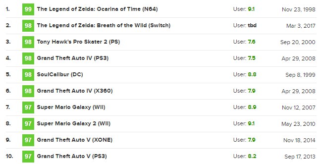 Первые оценки The Legend of Zelda: Breath of the Wild - новый шедевр