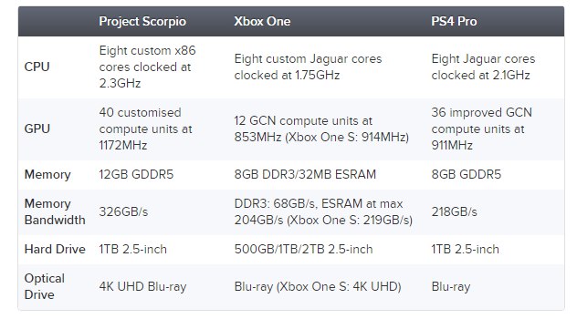 Сравнение начинки Project Scorpio с  PS4 Pro и Xbox One