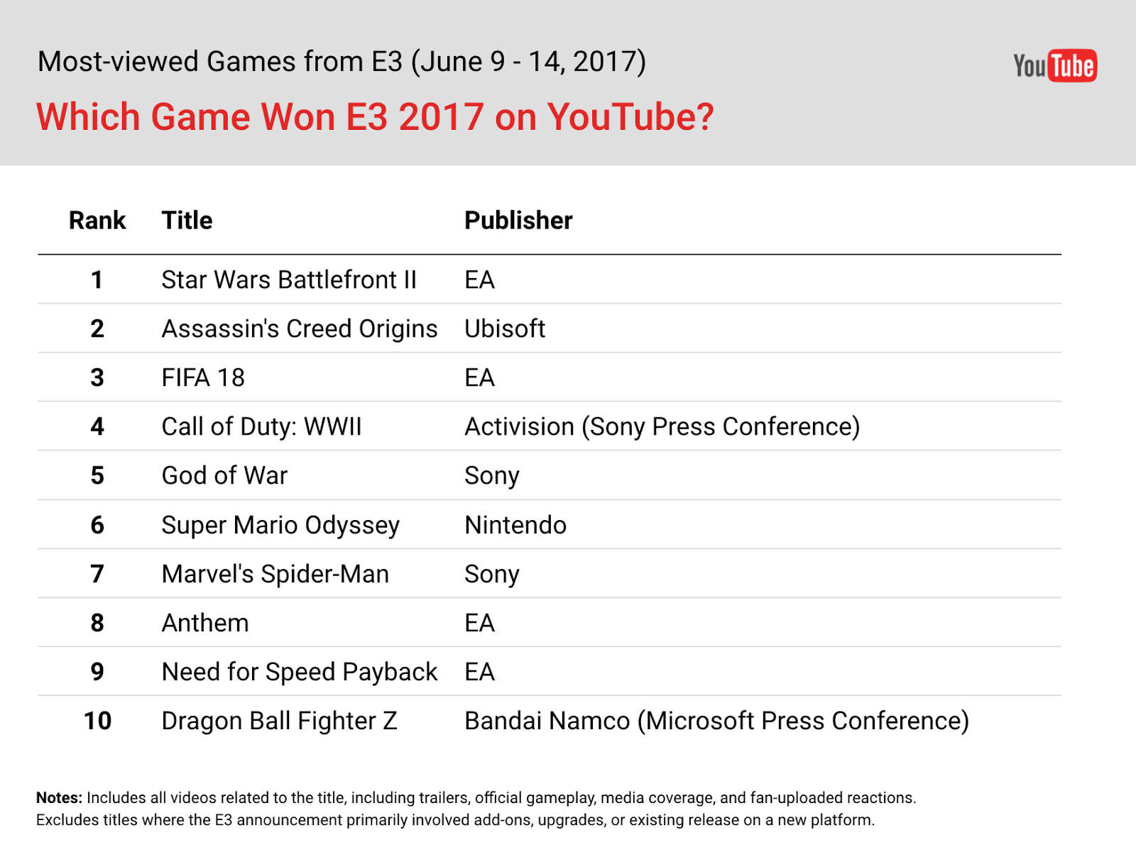 Какие игры выиграли E3 2017 по количеству просмотров на YouTube