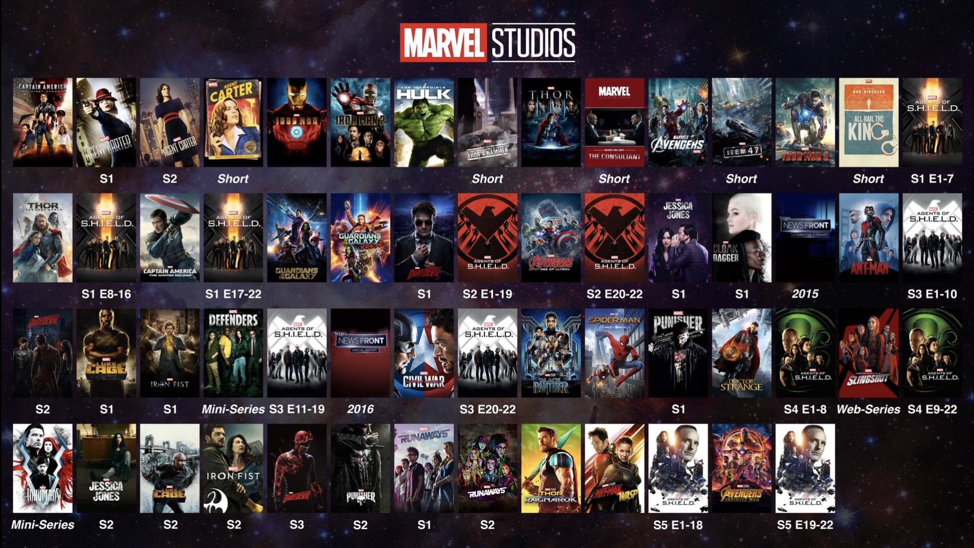 Фильмы и сериалы киновселенной Marvel в хронологическом порядке