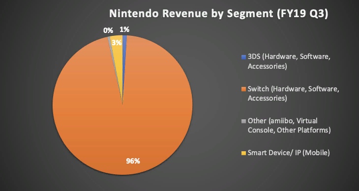 Обновленные продажи Nintendo Switch и Switch Lite