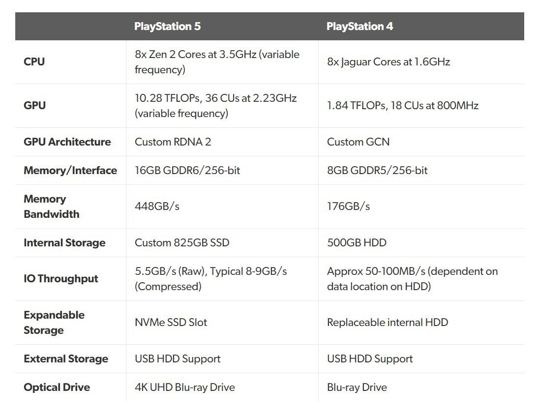 Сравнение характеристик PS4 и PS5