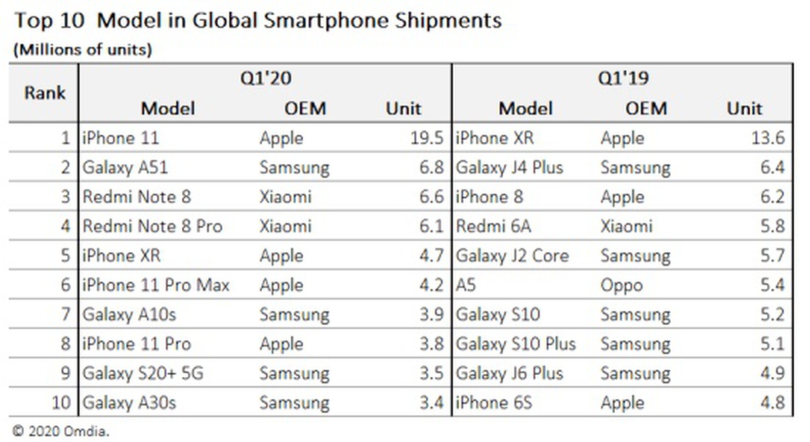 iPhone 11 возглавил топ-10 самых популярных смартфонов