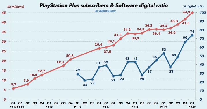 Количество подписчиков PS Plus выросло, несмотря на негатив игроков