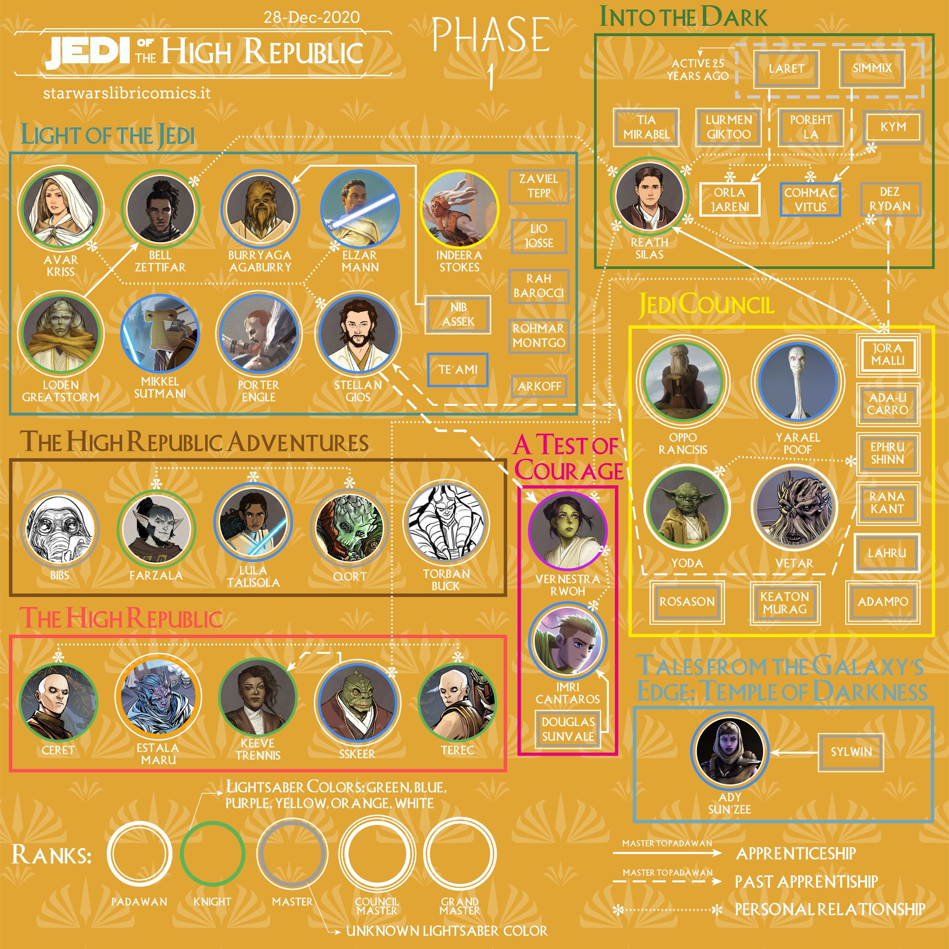 Представлены личные связи персонажей «Звездных войн: Высшая Республика»