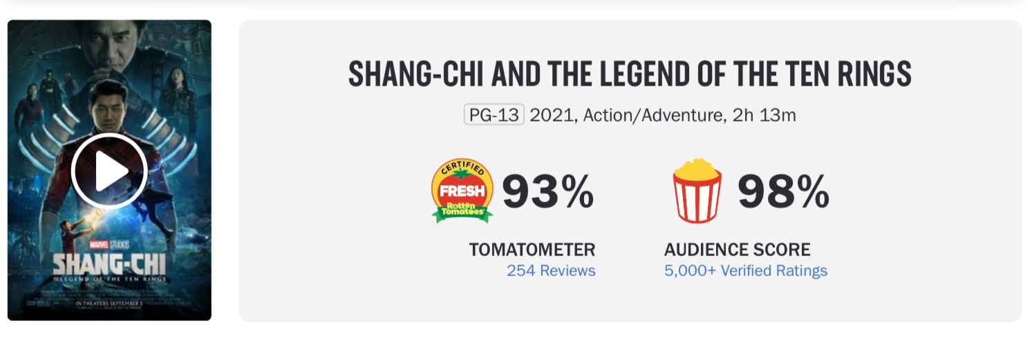 «Шан-Чи» - лучший фильм киновселенной Marvel сейчас на Rotten Tomatoes