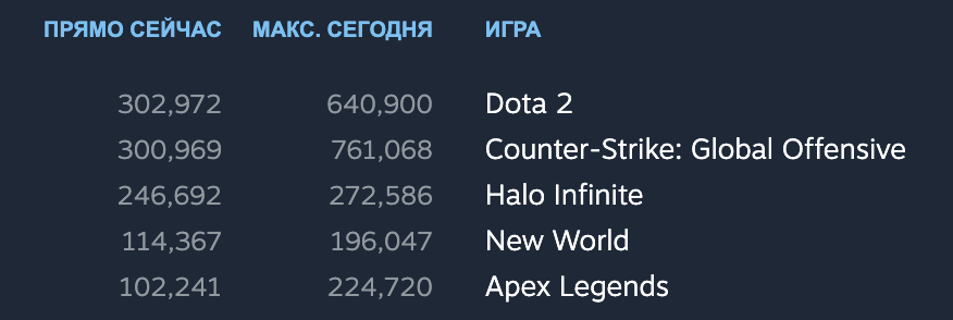 Halo Infinite установила рекорд в Steam для Microsoft
