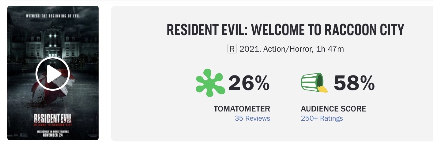Оценка «Обитель зла: Раккун-Сити» оказалась ниже предыдущей экранизации Resident Evil