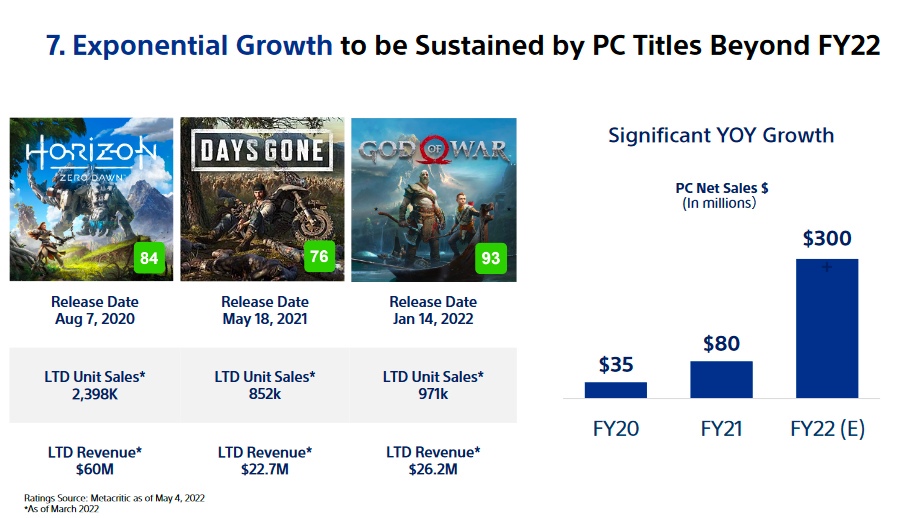 Ждем Horizon 2: Forbidden West на ПК? Раскрыты продажи игр Sony на ПК
