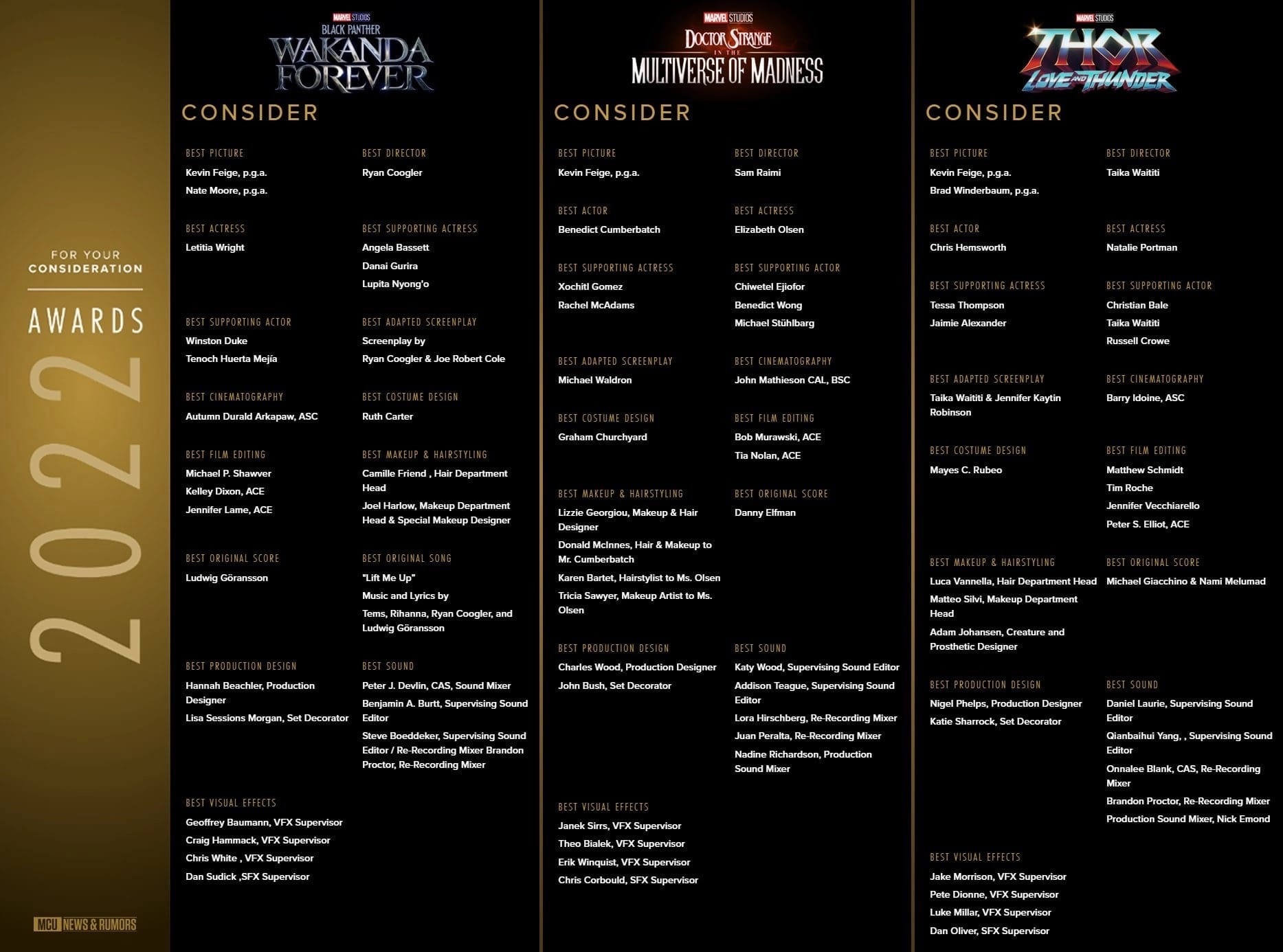 «Тор 4» и «Доктор Стрэндж 2» претендуют на «Оскар 2023» - список номинаций