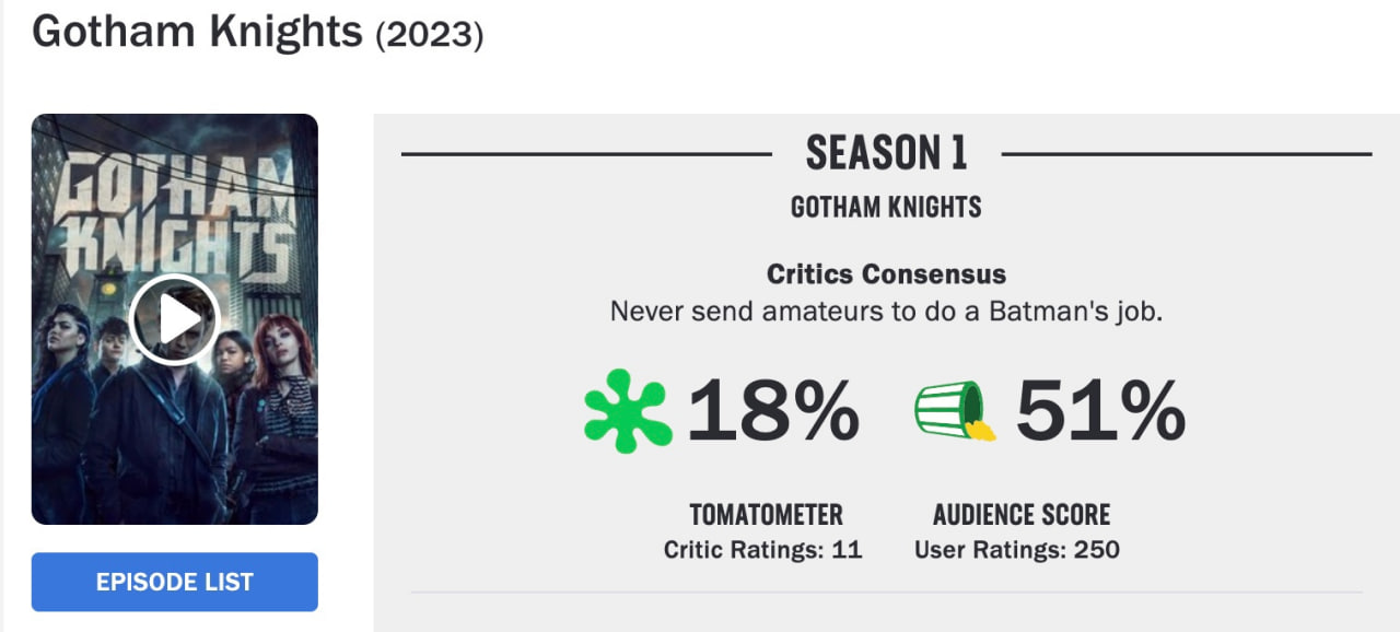 Еще один провал DC: критики и зрители разнесли «Рыцарей Готэма»