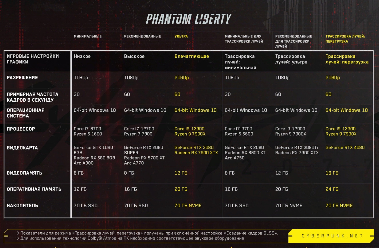 Обновленные системные требования и перевод на русский в Cyberpunk 2077: Phantom Liberty